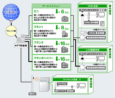 フレッツ光マンションタイプ配線方式