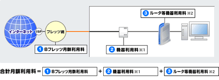 Bフレッツマンションタイプ月額利用料